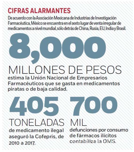 $!México, sexto lugar en venta de medicina ilegal