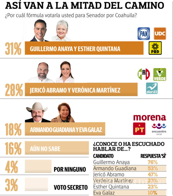 $!Empate técnico en las preferencias rumbo al Senado por Coahuila: Encuesta VANGDATA