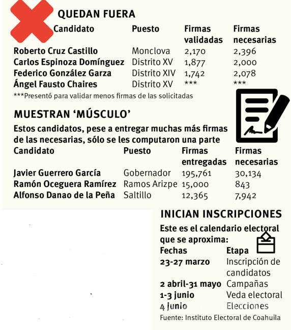 $!Bajan a 4 candidatos independientes en Coahuila; no les alcanzan firmas
