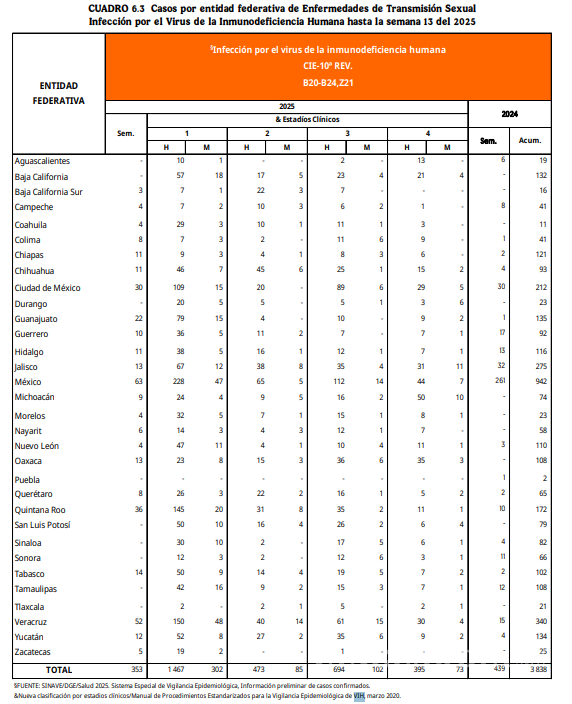 $!¿Se está viviendo una ‘epidemia’ de VIH en México? Circula desinformación en redes sociales