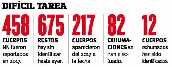 $!Impera desorden con cuerpos no identificados en Coahuila; aparecen 217 más