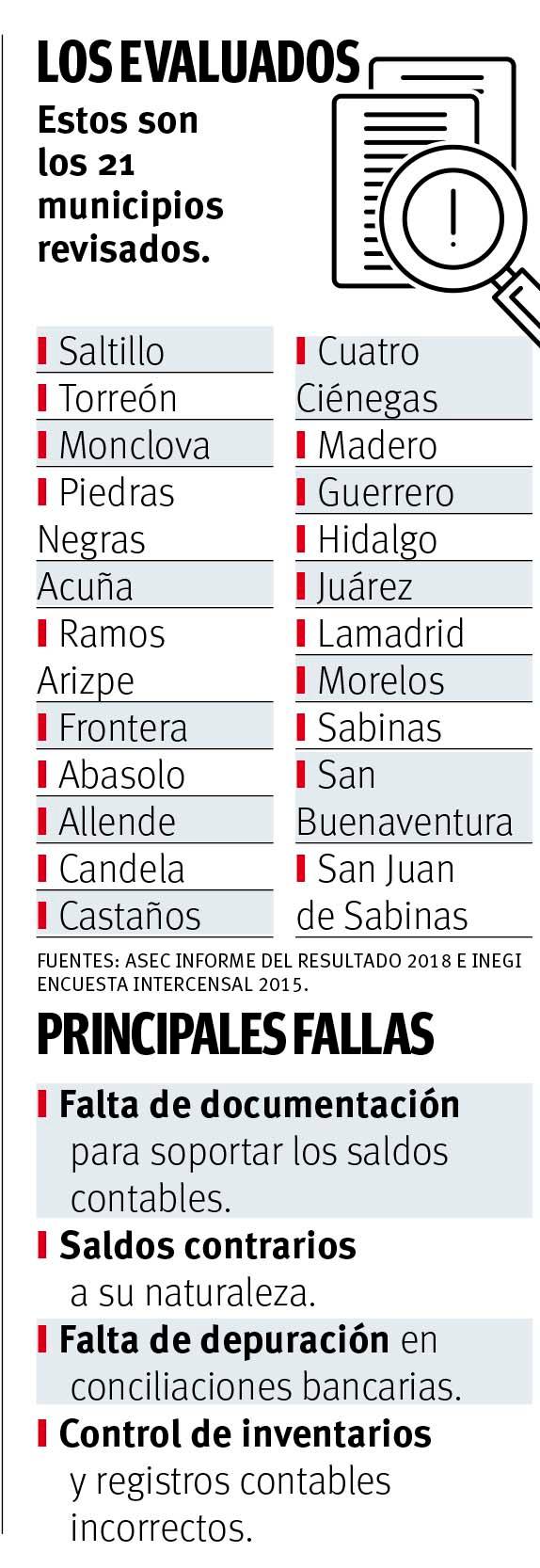 $!Municipios de Coahuila obtienen un dictamen desfavorable en rendición de cuentas; evalúa la ASE a 21