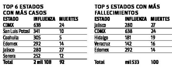 $!Coahuila es el tercer estado de México con más casos de influenza