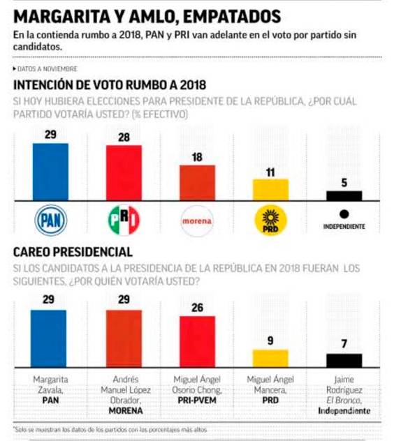 $!AMLO y Zavala, empatados; así va la carrera de los presidenciables rumbo a 2018