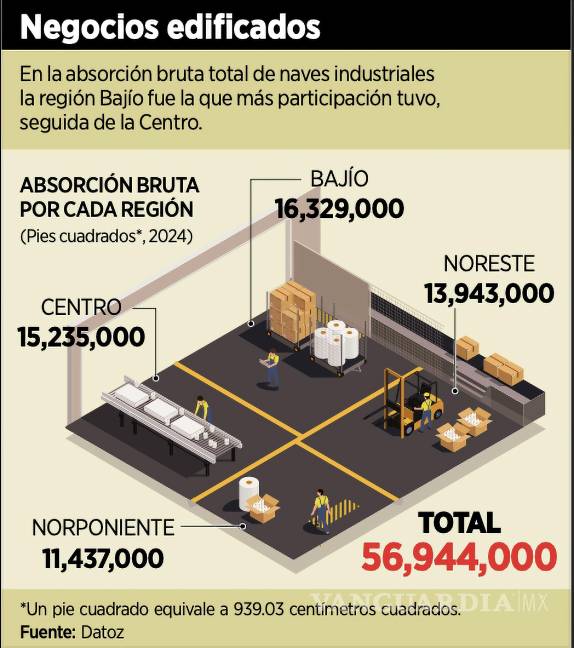 $!En la absorción bruta total de naves industriales la región Bajío fue la que más participación tuvo, seguida de la Centro.