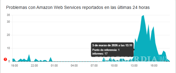 $!Amazon sufrió fallas HOY, 5 de marzo: usuarios no pueden comprar en app y sitio web