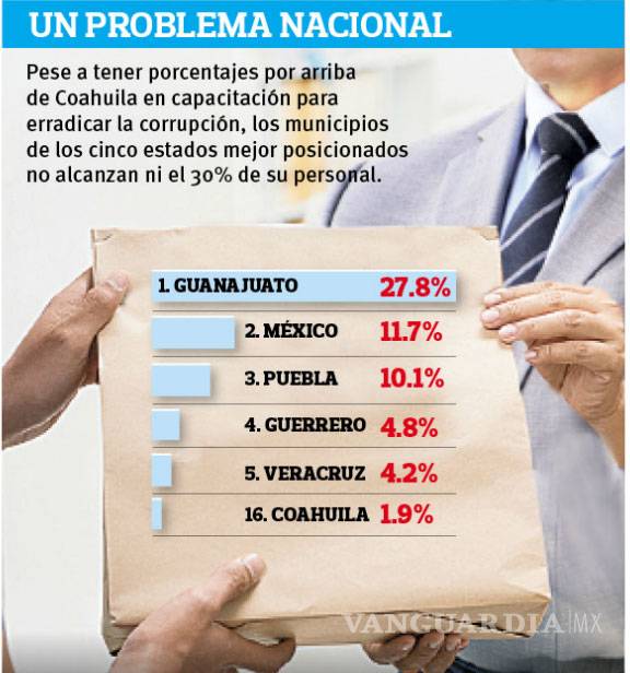 $!Incapacitados para combatir la corrupción, 98% de burócratas en Coahuila