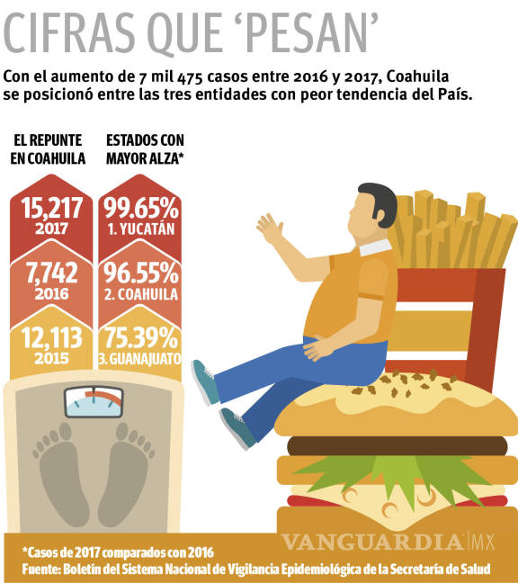 $!Se duplica obesidad entre coahuilenses; registra Secretaría de Salud 96.5% más casos en 2017