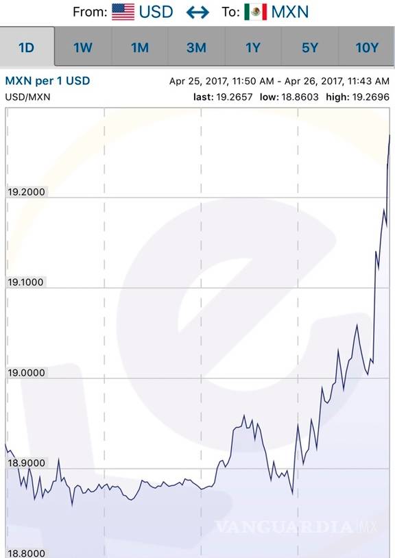 $!Incertidumbre por plan fiscal de Donald Trump eleva dólar a $19.45
