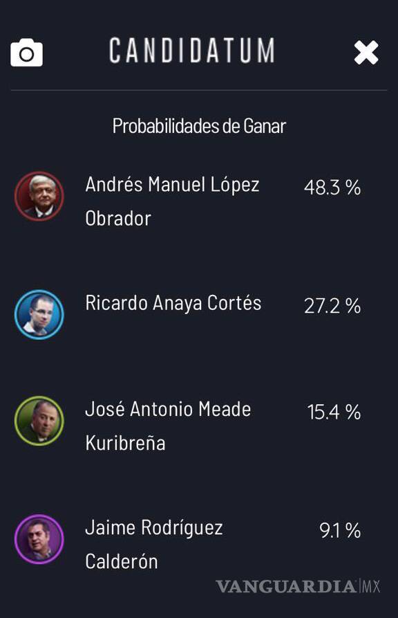 $!Después del segundo debate AMLO registra su peor porcentaje, Anaya el mejor rozando los 30 puntos #Candidatum