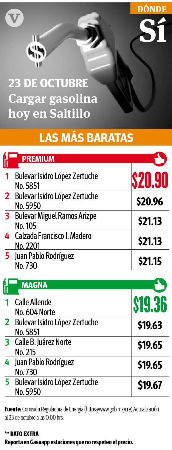 $!Sin cambio el precio de gasolina en la Región Sureste de Coahuila