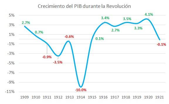 $!Así era la economía mexicana durante la Revolución