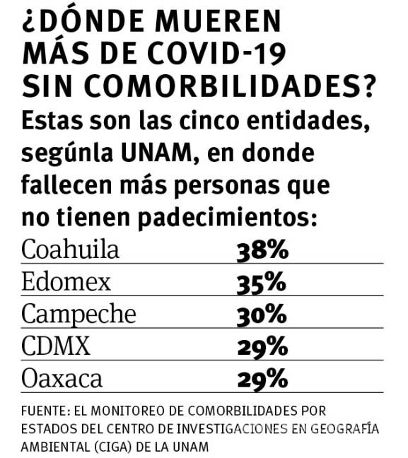 $!Coahuila, estado con más muertes de ‘sanos’: Sin padecimientos, 38% de muertes COVID-19