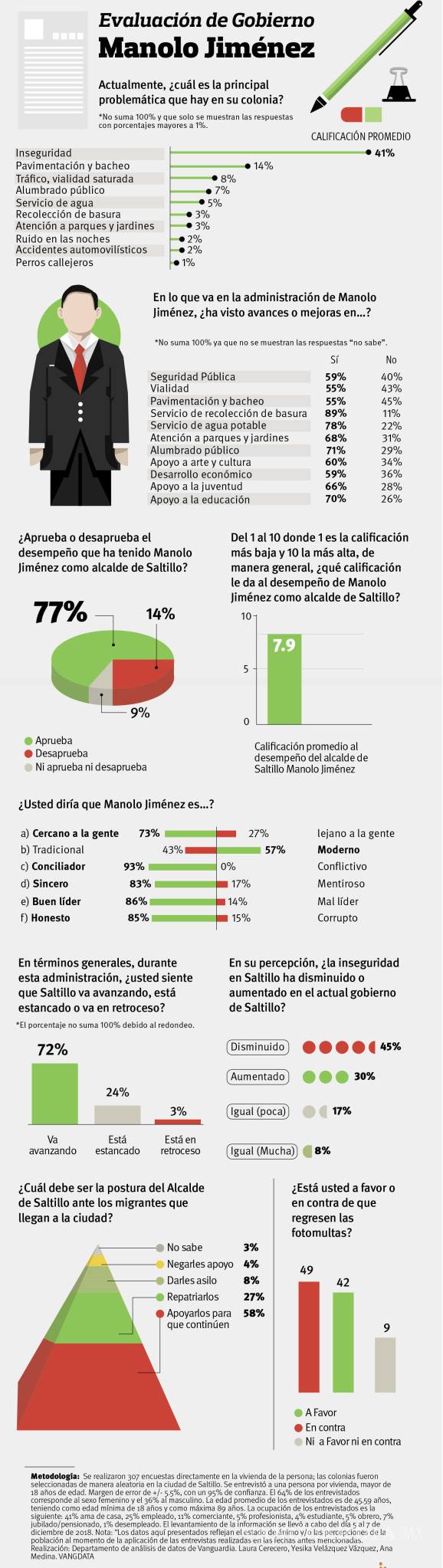 $!Aprueban saltillenses a Manolo Jiménez en su primer año