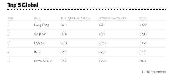 $!En este ranking de salud de Bloomberg, México es el país mejor evaluado de Latinoamérica