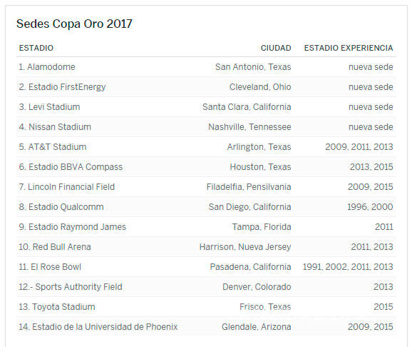 $!CONCACAF revela sedes y cabezas de grupo para Copa Oro 2017