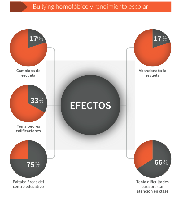 $!59% de los estudiantes en México hace comentarios homofóbicos a sus compañeros
