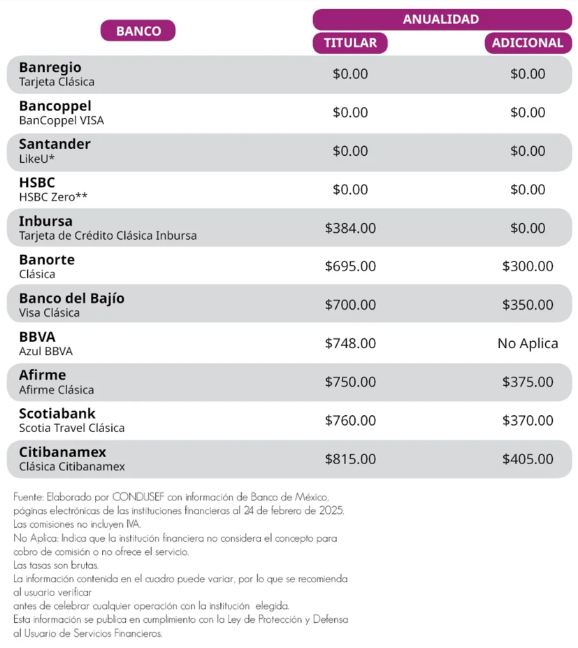 $!Tarjetas de crédito clásicas: CONDUSEF compara anualidades y costos para elegir la mejor opción