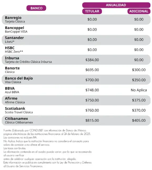 $!Cuánto cuesta la anualidad de una tarjeta de crédito clásica en México y qué otros cargos revisar