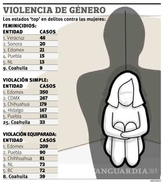 $!Sufren mujeres más violencia con AMLO: aumenta feminicidio y violación; Veracruz, el foco rojo