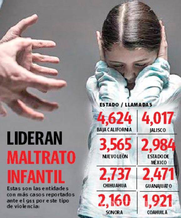 $!Coahuila: Se reportan hasta 5 casos de maltrato infantil al día