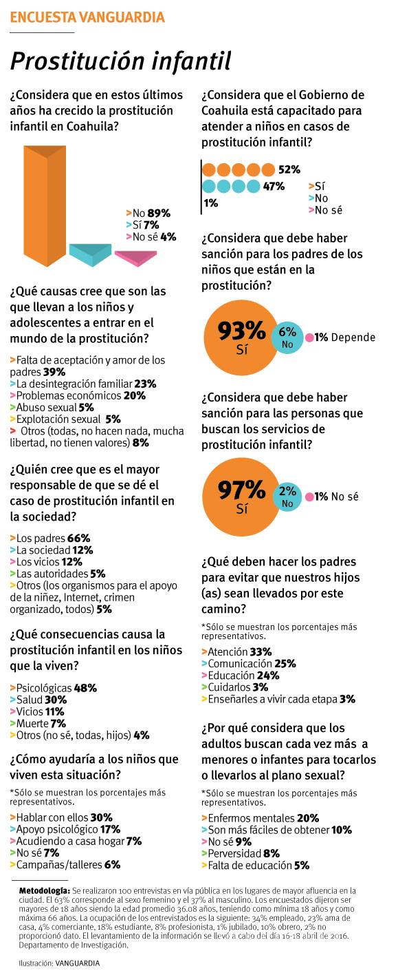 $!Aumenta vigilancia en la Plaza Acuña por casos de prostitución infantil