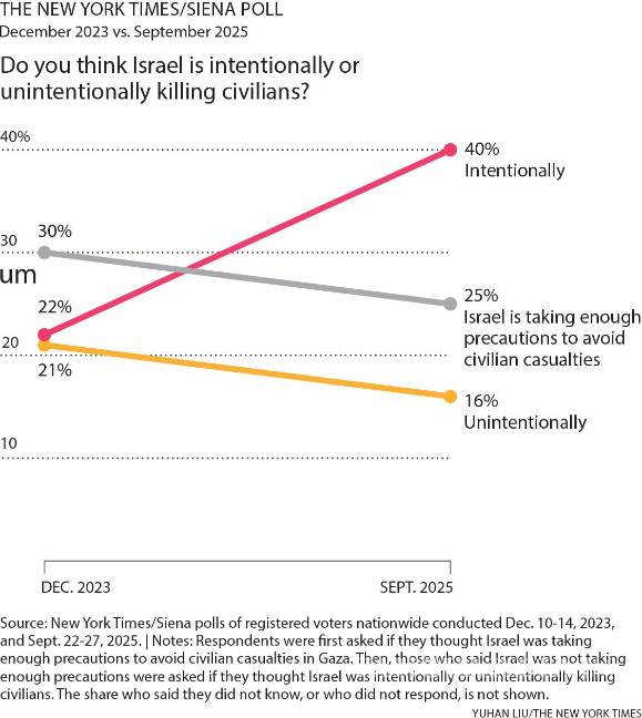 $!Nearly two years into the war in Gaza, American support for Israel has undergone a seismic reversal, with large shares of voters expressing starkly negative views about the Israeli government’s management of the conflict, a new poll from The New York Times and Siena University found. -- 3.7 x 4.2-- cat= i