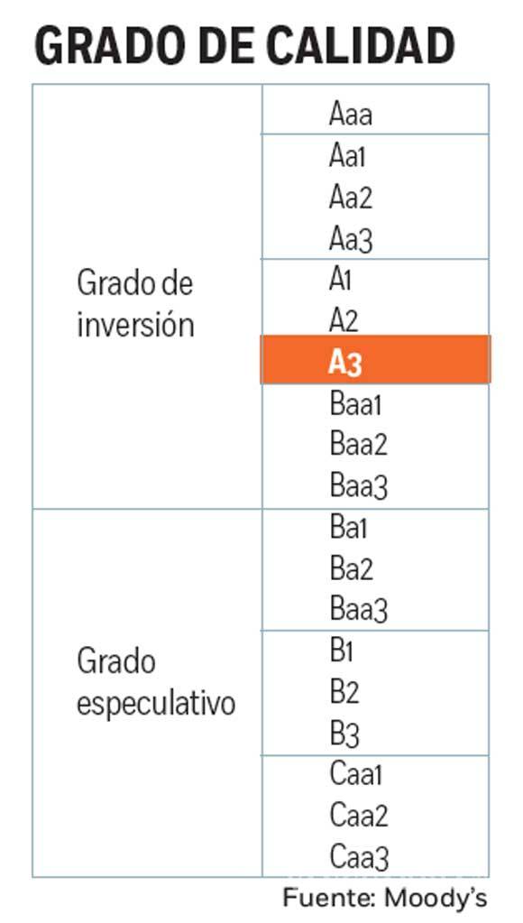 $!Moody’s mejora panorama de calificación para México