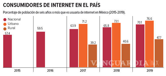 $!Pandemia amplía la brecha digital; sólo 23.4% de los hogares rurales tiene Internet