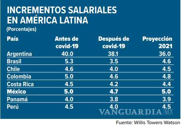 $!La pandemia redujo las alzas salariales en Latinoamérica