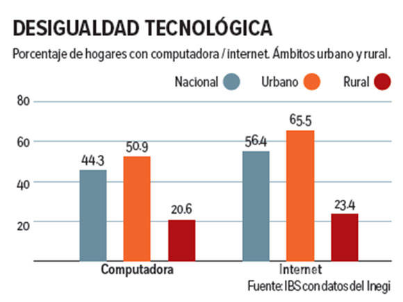 $!Pandemia amplía la brecha digital; sólo 23.4% de los hogares rurales tiene Internet