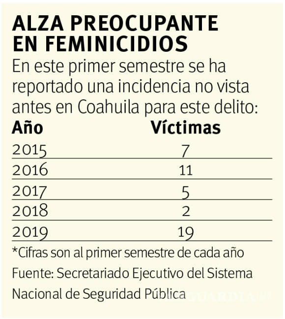 $!Feminicidios en Coahuila tienen alza dramática en primeros meses de 2019; 19 mujeres asesinadas