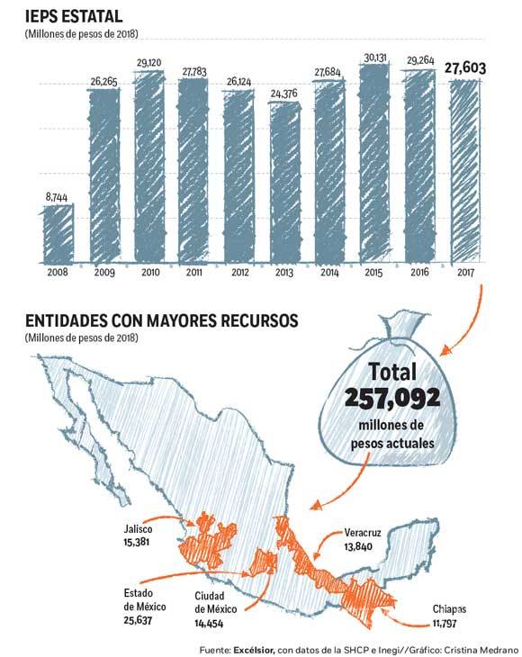 $!Estados, los ganones del gasolinazo; la Federación pierde