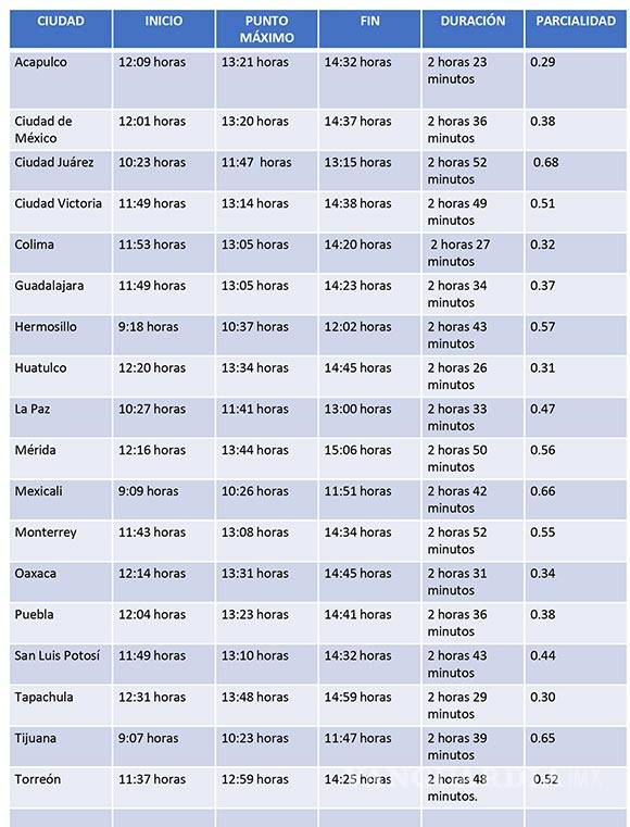 $!¿A qué hora podrás ver el eclipse solar en Saltillo y en tu ciudad?