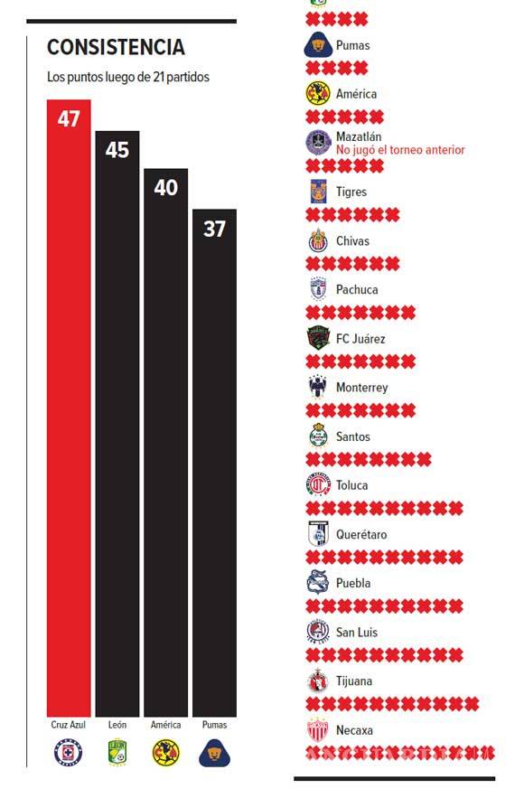 $!Cruz Azul, León, América y Pumas son los mejores equipos luego de 21 partidos disputados en 2020