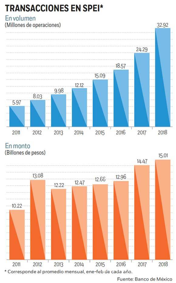 $!Achacan a bancos falla en el SPEI; Banxico analiza sancionarlos