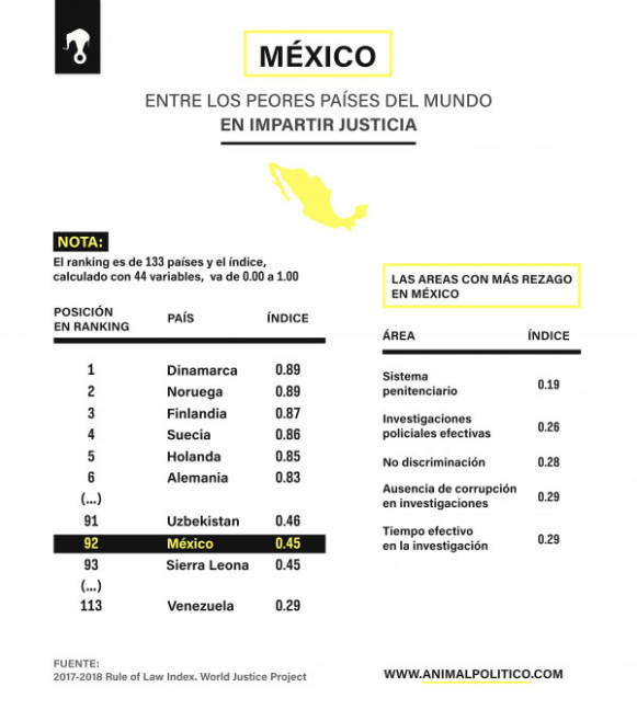 $!México en últimos puestos del índice de Estado de derecho, por investigaciones deficientes y corrupción