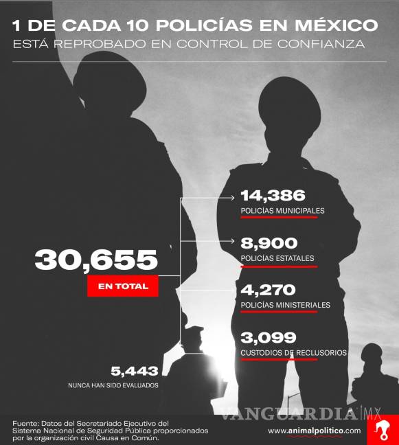 $!Hay más de 30 mil policías reprobados y en activo, depuración policial tiene 9 años de retraso