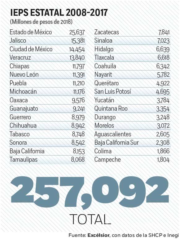 $!Estados, los ganones del gasolinazo; la Federación pierde