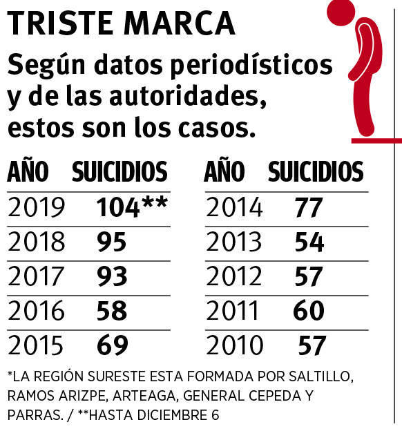 $!Prende alerta récord de suicidios en Región Sureste de Coahuila; van 104, cifra más alta en una década