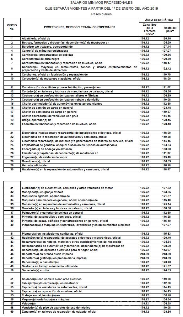 $!¿Cuál es el salario mínimo que deben pagar establecimientos y empresas?