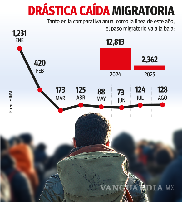 $!Coahuila: Disminuye en más del 80% el flujo migratorio irregular