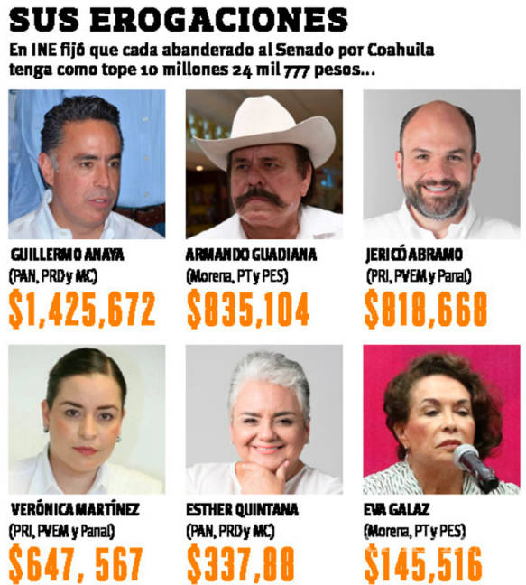 $!Gastan el 6.6% del presupuesto total fijado por el INE los candidatos al Senado por Coahuila en su campaña