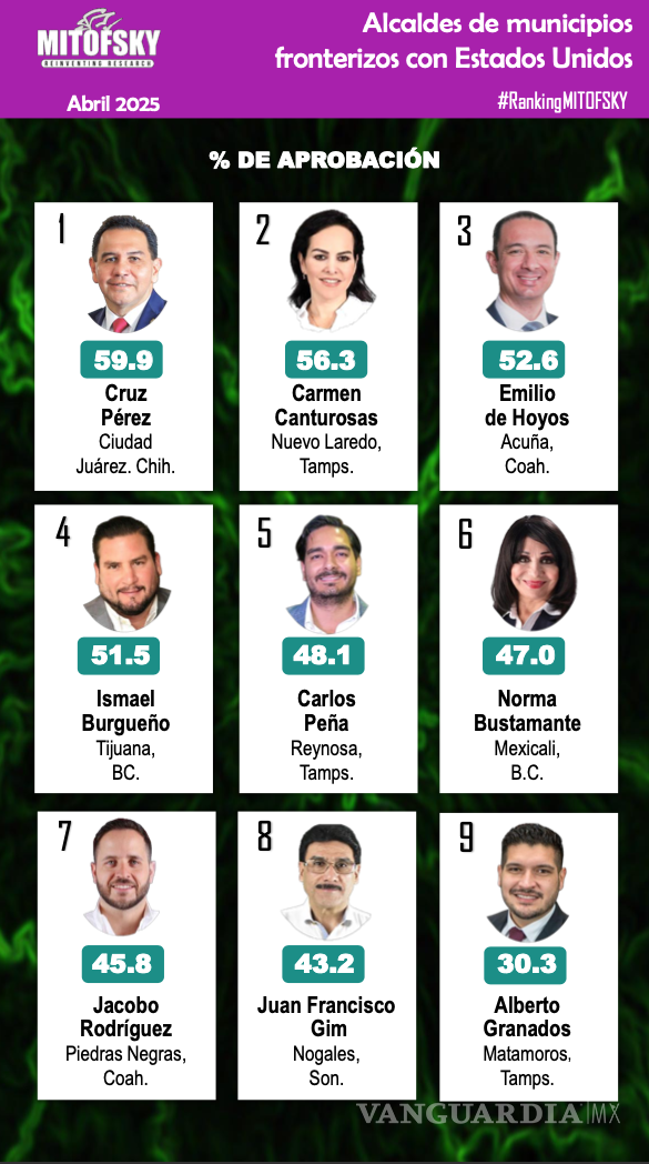 $!Emilio de Hoyos, presidente municipal de Acuña y Jacobo Rodríguez, alcalde de Piedras Negras, se posicionaron en el top 10 de municipios fronterizos con buena aceptación.