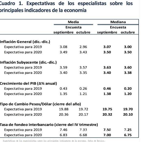 $!Analistas bajan pronóstico de crecimiento de 0.43 a 0.26% para 2019, según encuesta del Banxico