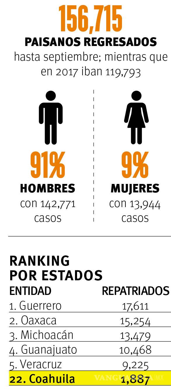 $!Deportaciones de mexicanos crecen 30% con Trump