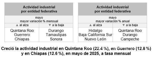 $!Registra leve crecimiento la actividad industrial de Coahuila: IMAEIF
