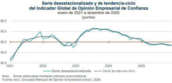 $!La desconfianza de la IP en la economía amenaza el crecimiento en 2026: economista coahuilense