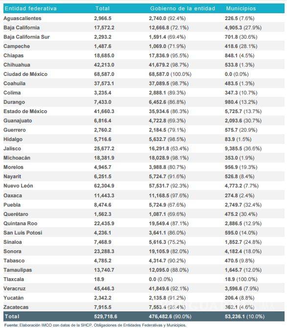 $!¿Sabes cuál es la deuda del estado en que vives? Coahuilenses tendrían que pagar arriba de 11 mil pesos