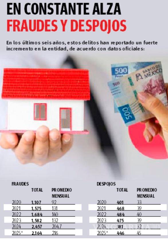 $!Se disparan fraudes y despojos en Coahuila en los últimos 6 años